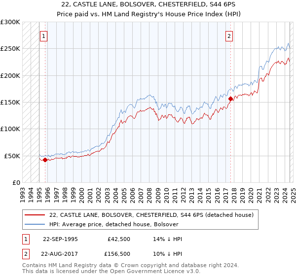 22, CASTLE LANE, BOLSOVER, CHESTERFIELD, S44 6PS: Price paid vs HM Land Registry's House Price Index