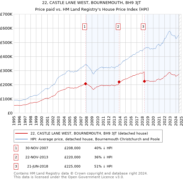 22, CASTLE LANE WEST, BOURNEMOUTH, BH9 3JT: Price paid vs HM Land Registry's House Price Index