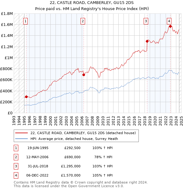 22, CASTLE ROAD, CAMBERLEY, GU15 2DS: Price paid vs HM Land Registry's House Price Index