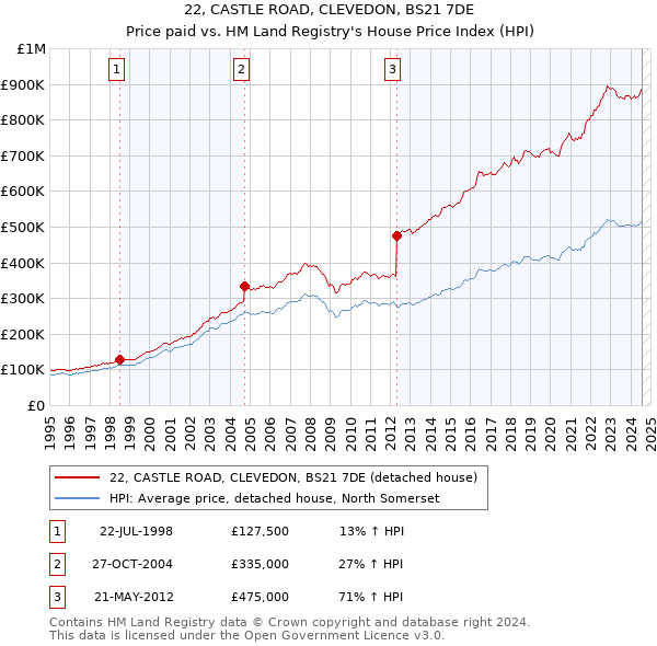 22, CASTLE ROAD, CLEVEDON, BS21 7DE: Price paid vs HM Land Registry's House Price Index