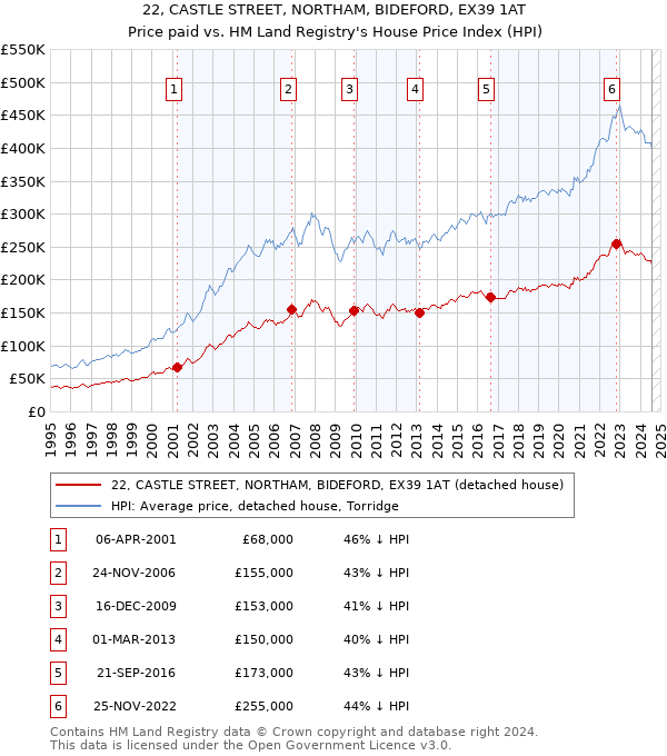 22, CASTLE STREET, NORTHAM, BIDEFORD, EX39 1AT: Price paid vs HM Land Registry's House Price Index