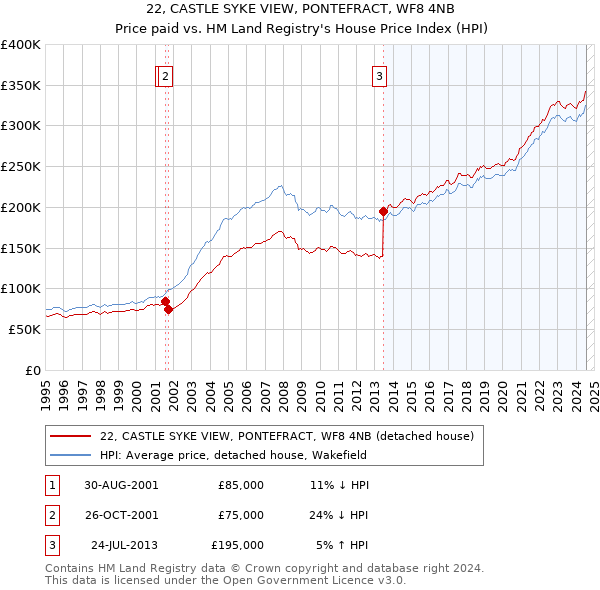 22, CASTLE SYKE VIEW, PONTEFRACT, WF8 4NB: Price paid vs HM Land Registry's House Price Index