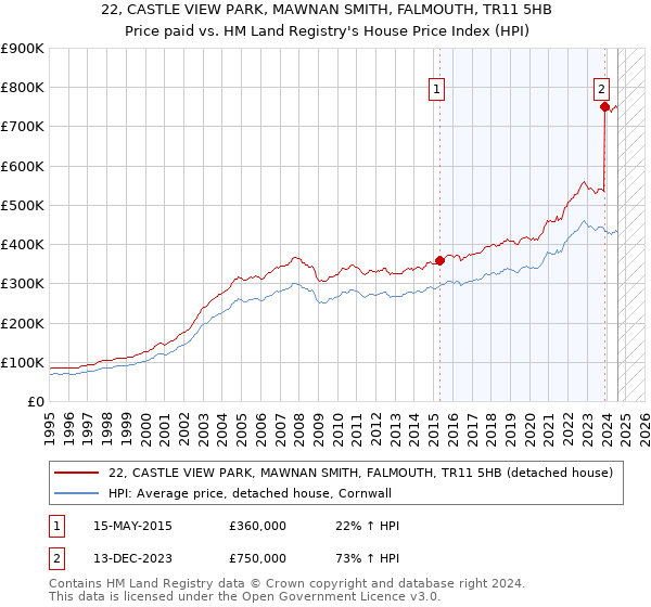 22, CASTLE VIEW PARK, MAWNAN SMITH, FALMOUTH, TR11 5HB: Price paid vs HM Land Registry's House Price Index