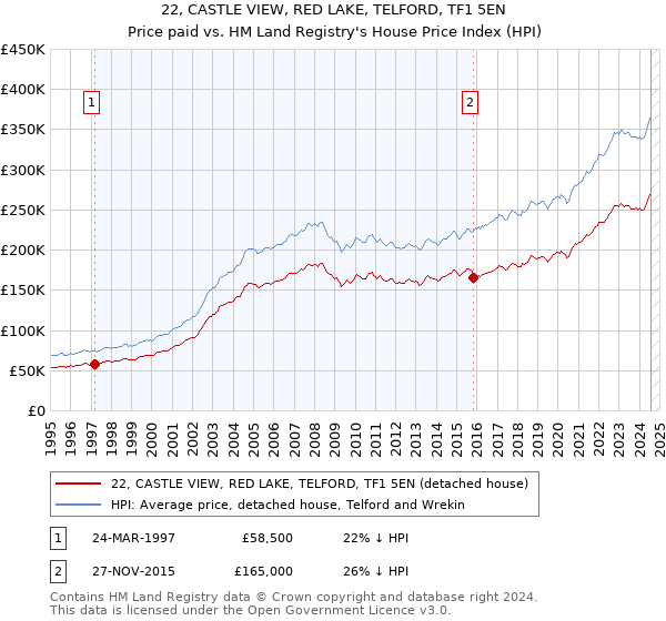 22, CASTLE VIEW, RED LAKE, TELFORD, TF1 5EN: Price paid vs HM Land Registry's House Price Index