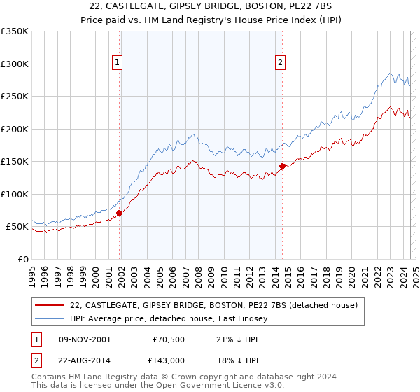 22, CASTLEGATE, GIPSEY BRIDGE, BOSTON, PE22 7BS: Price paid vs HM Land Registry's House Price Index