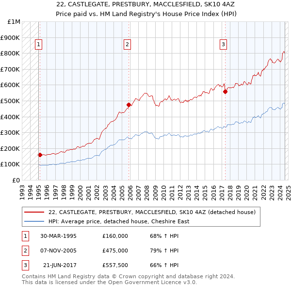 22, CASTLEGATE, PRESTBURY, MACCLESFIELD, SK10 4AZ: Price paid vs HM Land Registry's House Price Index