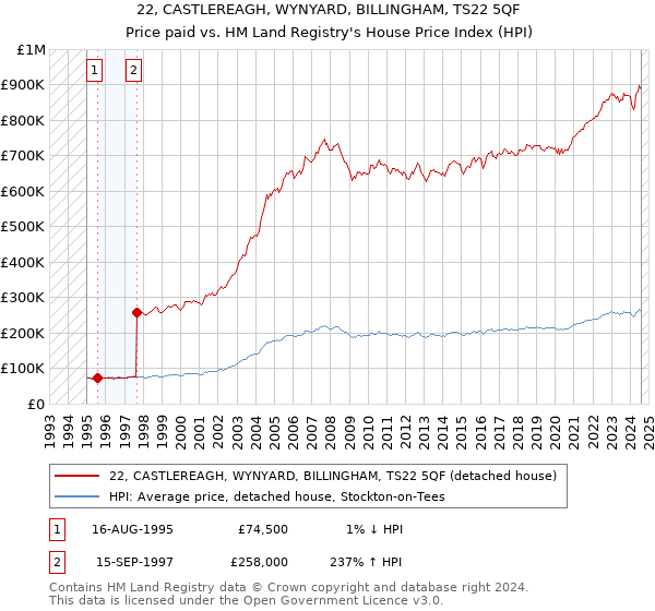 22, CASTLEREAGH, WYNYARD, BILLINGHAM, TS22 5QF: Price paid vs HM Land Registry's House Price Index