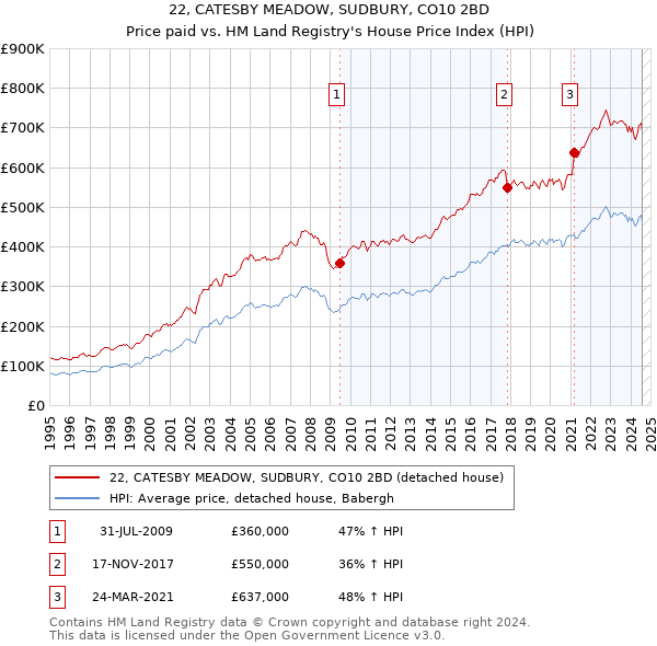 22, CATESBY MEADOW, SUDBURY, CO10 2BD: Price paid vs HM Land Registry's House Price Index