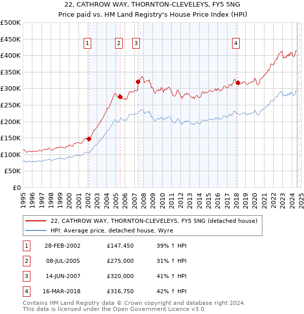 22, CATHROW WAY, THORNTON-CLEVELEYS, FY5 5NG: Price paid vs HM Land Registry's House Price Index