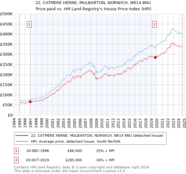 22, CATMERE HERNE, MULBARTON, NORWICH, NR14 8NU: Price paid vs HM Land Registry's House Price Index