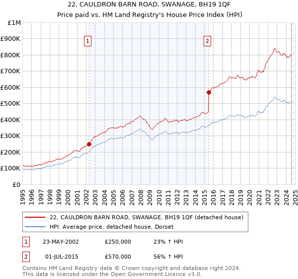 22, CAULDRON BARN ROAD, SWANAGE, BH19 1QF: Price paid vs HM Land Registry's House Price Index