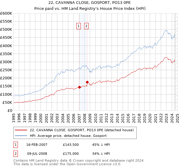 22, CAVANNA CLOSE, GOSPORT, PO13 0PE: Price paid vs HM Land Registry's House Price Index