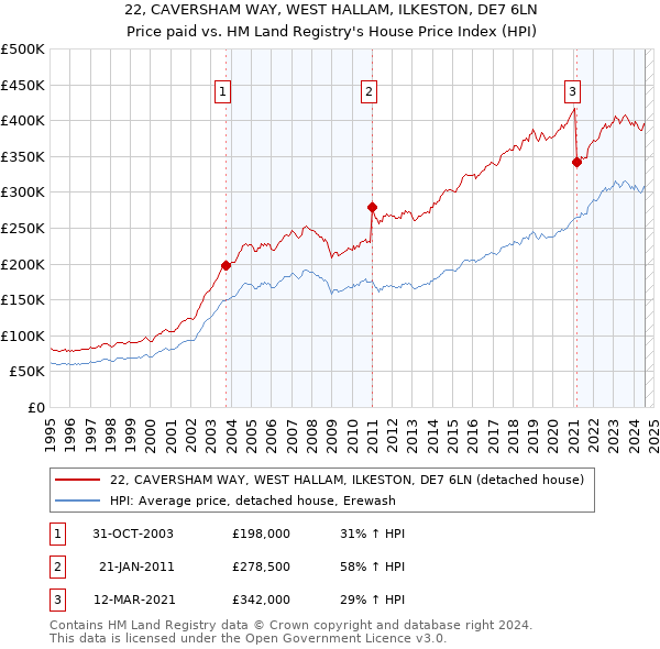 22, CAVERSHAM WAY, WEST HALLAM, ILKESTON, DE7 6LN: Price paid vs HM Land Registry's House Price Index