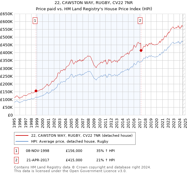 22, CAWSTON WAY, RUGBY, CV22 7NR: Price paid vs HM Land Registry's House Price Index