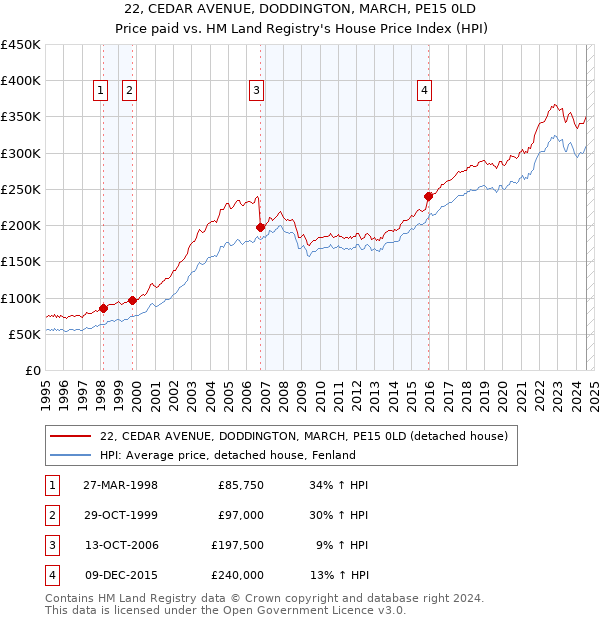 22, CEDAR AVENUE, DODDINGTON, MARCH, PE15 0LD: Price paid vs HM Land Registry's House Price Index