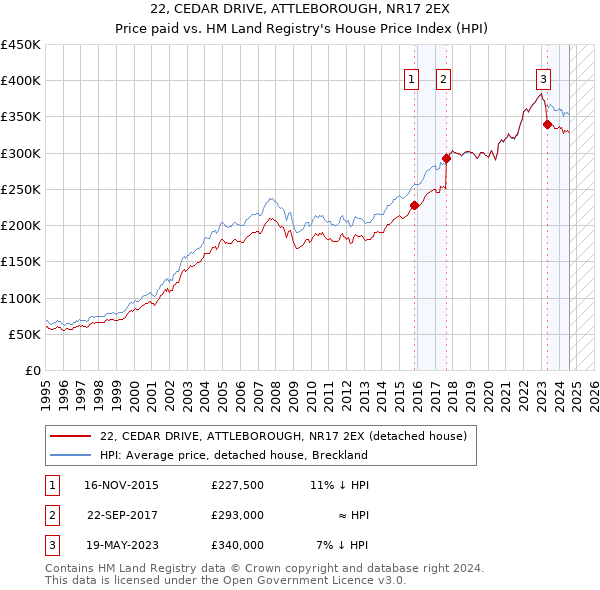 22, CEDAR DRIVE, ATTLEBOROUGH, NR17 2EX: Price paid vs HM Land Registry's House Price Index