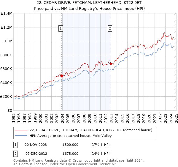 22, CEDAR DRIVE, FETCHAM, LEATHERHEAD, KT22 9ET: Price paid vs HM Land Registry's House Price Index