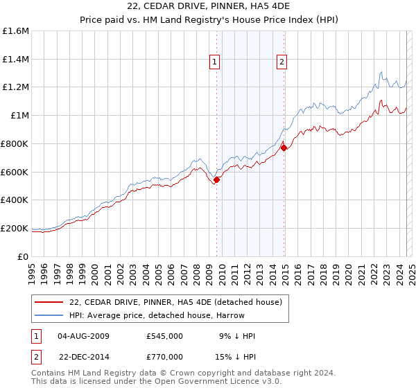 22, CEDAR DRIVE, PINNER, HA5 4DE: Price paid vs HM Land Registry's House Price Index