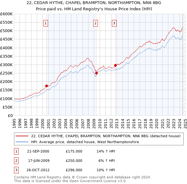 22, CEDAR HYTHE, CHAPEL BRAMPTON, NORTHAMPTON, NN6 8BG: Price paid vs HM Land Registry's House Price Index