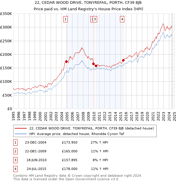 22, CEDAR WOOD DRIVE, TONYREFAIL, PORTH, CF39 8JB: Price paid vs HM Land Registry's House Price Index