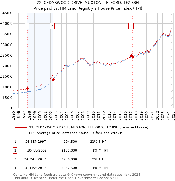 22, CEDARWOOD DRIVE, MUXTON, TELFORD, TF2 8SH: Price paid vs HM Land Registry's House Price Index