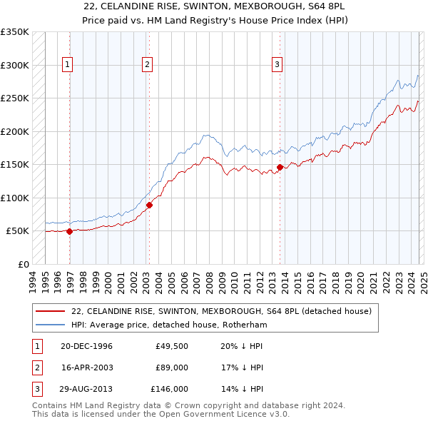 22, CELANDINE RISE, SWINTON, MEXBOROUGH, S64 8PL: Price paid vs HM Land Registry's House Price Index