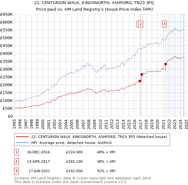 22, CENTURION WALK, KINGSNORTH, ASHFORD, TN23 3FQ: Price paid vs HM Land Registry's House Price Index