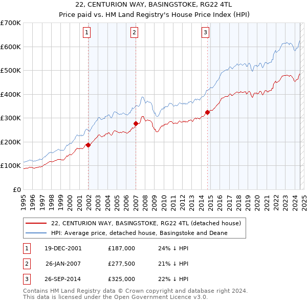 22, CENTURION WAY, BASINGSTOKE, RG22 4TL: Price paid vs HM Land Registry's House Price Index