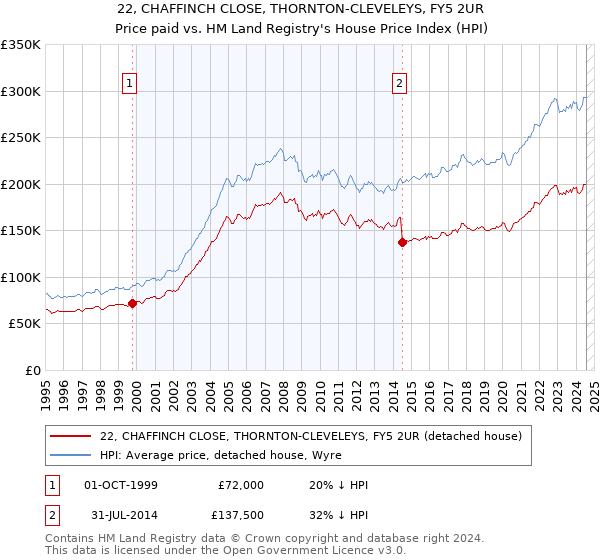 22, CHAFFINCH CLOSE, THORNTON-CLEVELEYS, FY5 2UR: Price paid vs HM Land Registry's House Price Index