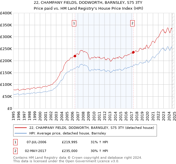 22, CHAMPANY FIELDS, DODWORTH, BARNSLEY, S75 3TY: Price paid vs HM Land Registry's House Price Index