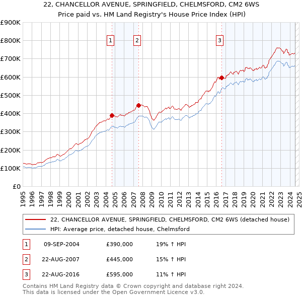 22, CHANCELLOR AVENUE, SPRINGFIELD, CHELMSFORD, CM2 6WS: Price paid vs HM Land Registry's House Price Index