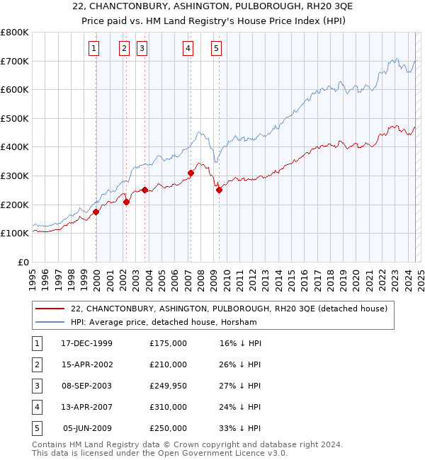 22, CHANCTONBURY, ASHINGTON, PULBOROUGH, RH20 3QE: Price paid vs HM Land Registry's House Price Index