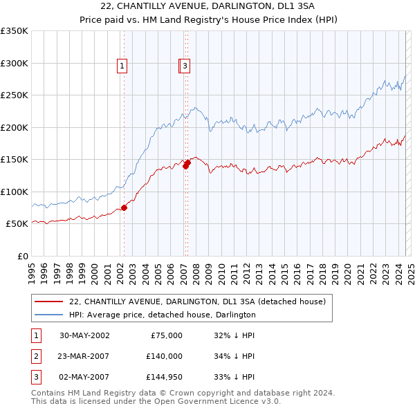 22, CHANTILLY AVENUE, DARLINGTON, DL1 3SA: Price paid vs HM Land Registry's House Price Index