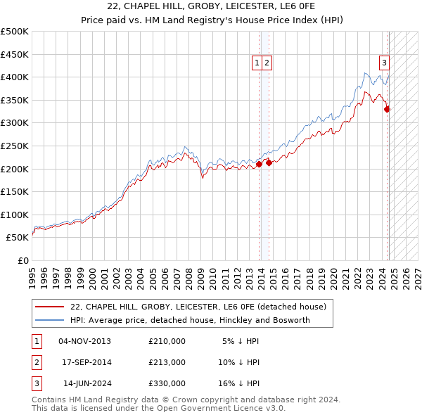 22, CHAPEL HILL, GROBY, LEICESTER, LE6 0FE: Price paid vs HM Land Registry's House Price Index