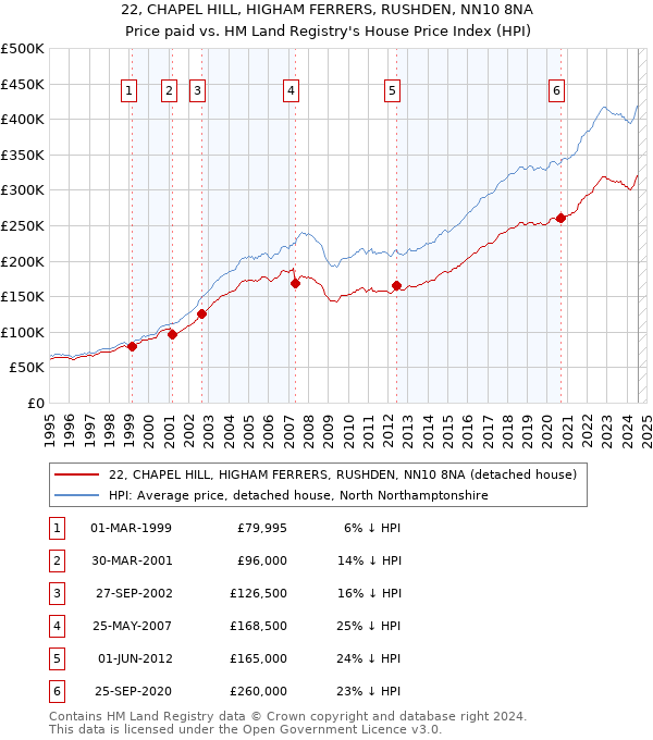 22, CHAPEL HILL, HIGHAM FERRERS, RUSHDEN, NN10 8NA: Price paid vs HM Land Registry's House Price Index