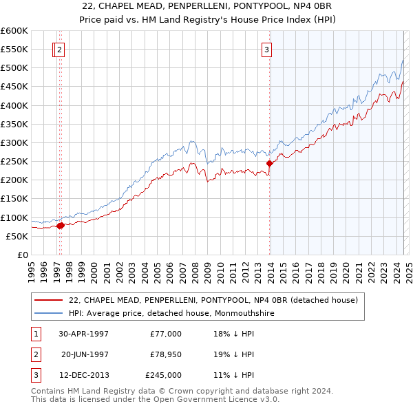 22, CHAPEL MEAD, PENPERLLENI, PONTYPOOL, NP4 0BR: Price paid vs HM Land Registry's House Price Index