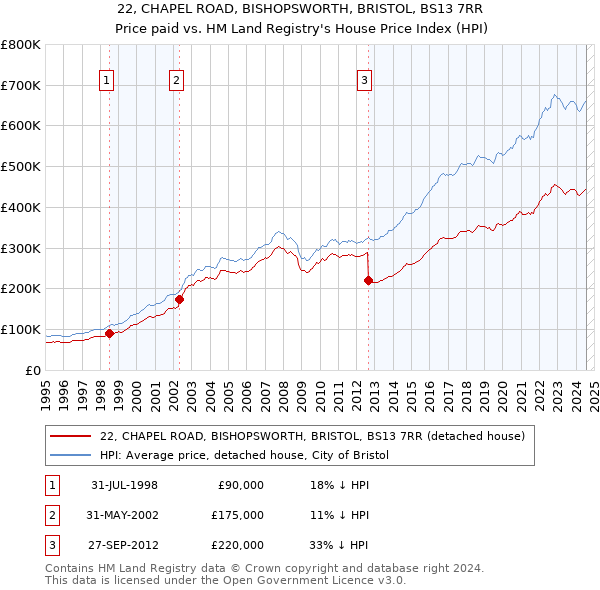 22, CHAPEL ROAD, BISHOPSWORTH, BRISTOL, BS13 7RR: Price paid vs HM Land Registry's House Price Index