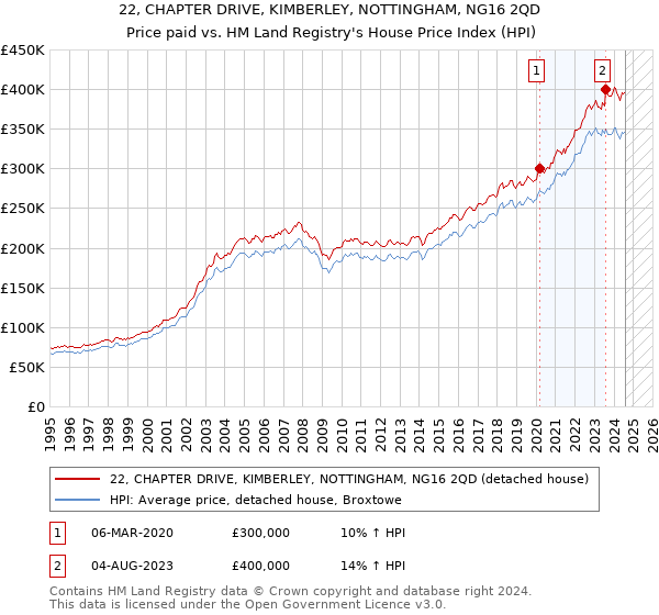 22, CHAPTER DRIVE, KIMBERLEY, NOTTINGHAM, NG16 2QD: Price paid vs HM Land Registry's House Price Index