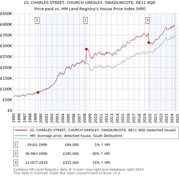 22, CHARLES STREET, CHURCH GRESLEY, SWADLINCOTE, DE11 9QD: Price paid vs HM Land Registry's House Price Index