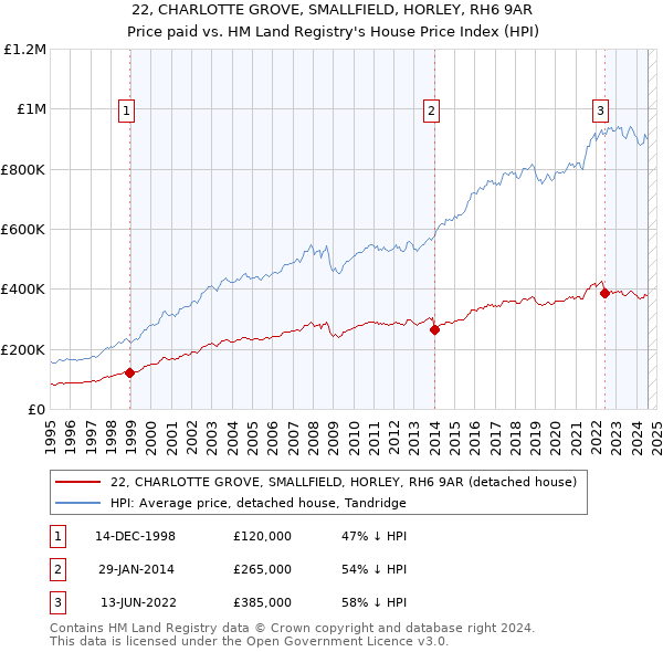 22, CHARLOTTE GROVE, SMALLFIELD, HORLEY, RH6 9AR: Price paid vs HM Land Registry's House Price Index