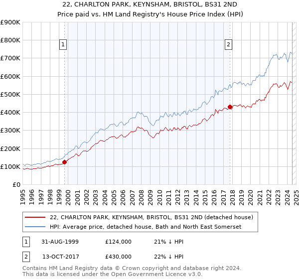 22, CHARLTON PARK, KEYNSHAM, BRISTOL, BS31 2ND: Price paid vs HM Land Registry's House Price Index