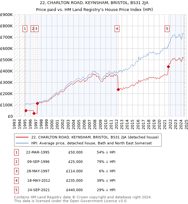 22, CHARLTON ROAD, KEYNSHAM, BRISTOL, BS31 2JA: Price paid vs HM Land Registry's House Price Index