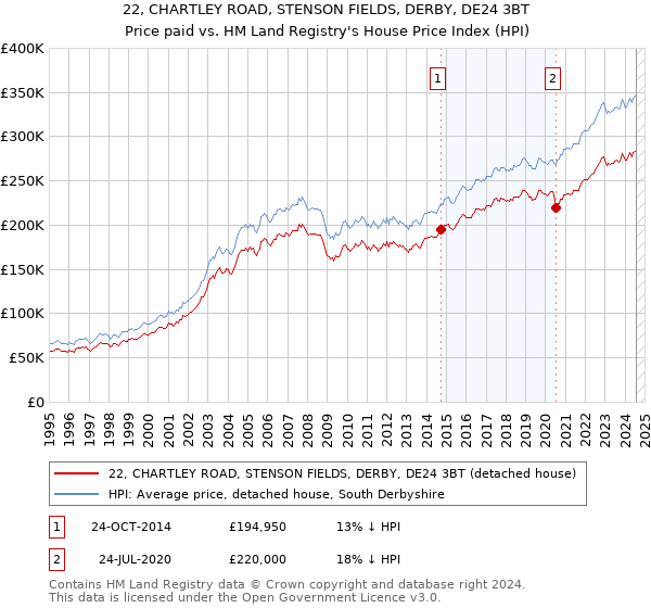 22, CHARTLEY ROAD, STENSON FIELDS, DERBY, DE24 3BT: Price paid vs HM Land Registry's House Price Index