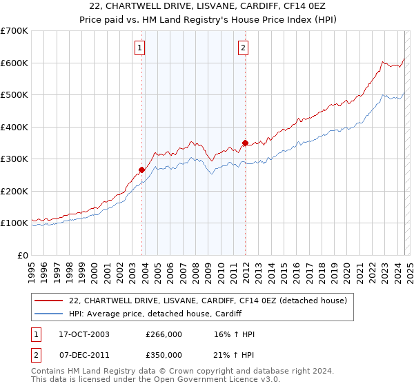 22, CHARTWELL DRIVE, LISVANE, CARDIFF, CF14 0EZ: Price paid vs HM Land Registry's House Price Index