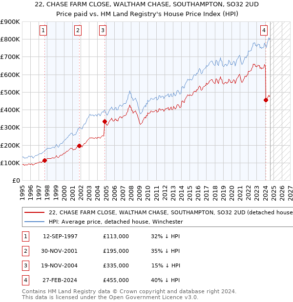 22, CHASE FARM CLOSE, WALTHAM CHASE, SOUTHAMPTON, SO32 2UD: Price paid vs HM Land Registry's House Price Index