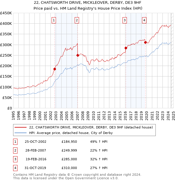 22, CHATSWORTH DRIVE, MICKLEOVER, DERBY, DE3 9HF: Price paid vs HM Land Registry's House Price Index