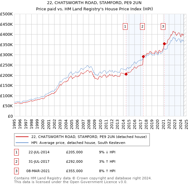 22, CHATSWORTH ROAD, STAMFORD, PE9 2UN: Price paid vs HM Land Registry's House Price Index