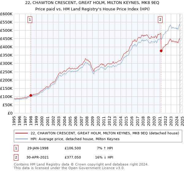 22, CHAWTON CRESCENT, GREAT HOLM, MILTON KEYNES, MK8 9EQ: Price paid vs HM Land Registry's House Price Index