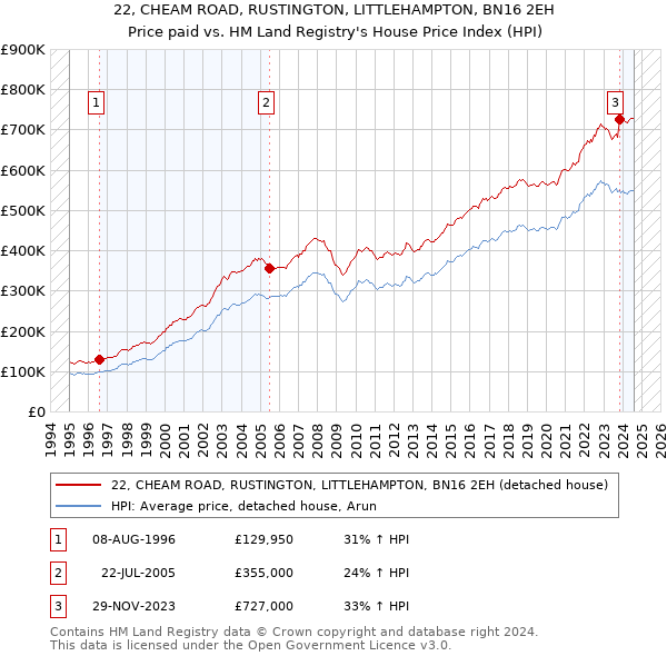 22, CHEAM ROAD, RUSTINGTON, LITTLEHAMPTON, BN16 2EH: Price paid vs HM Land Registry's House Price Index