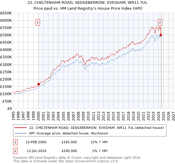 22, CHELTENHAM ROAD, SEDGEBERROW, EVESHAM, WR11 7UL: Price paid vs HM Land Registry's House Price Index